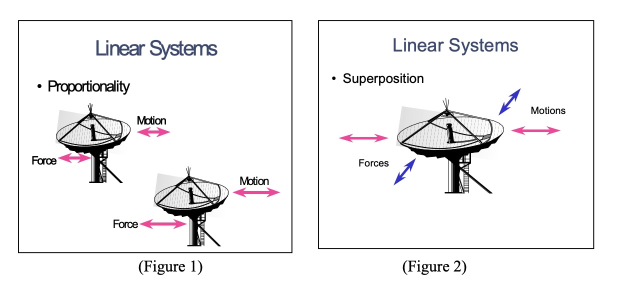 Linear vs Non-Linear Systems
