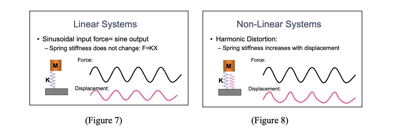 Linearity and Non-Linearity in Vibration