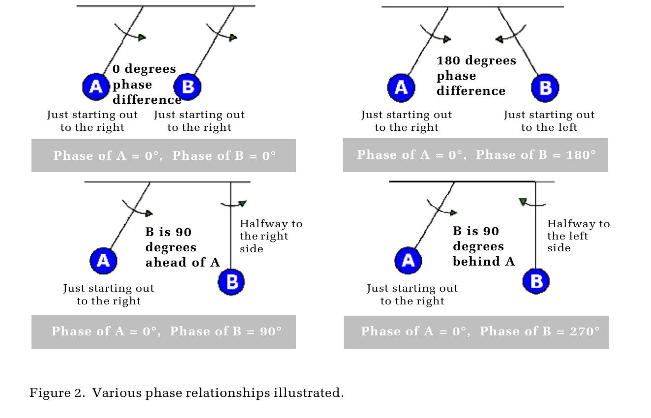 Phase Relationship examples