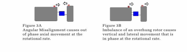 Phase in Vibration Analysis | Optimal
